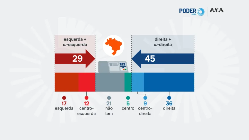 Gráfico do PoderData sobre a posição política dos eleitores brasileiros