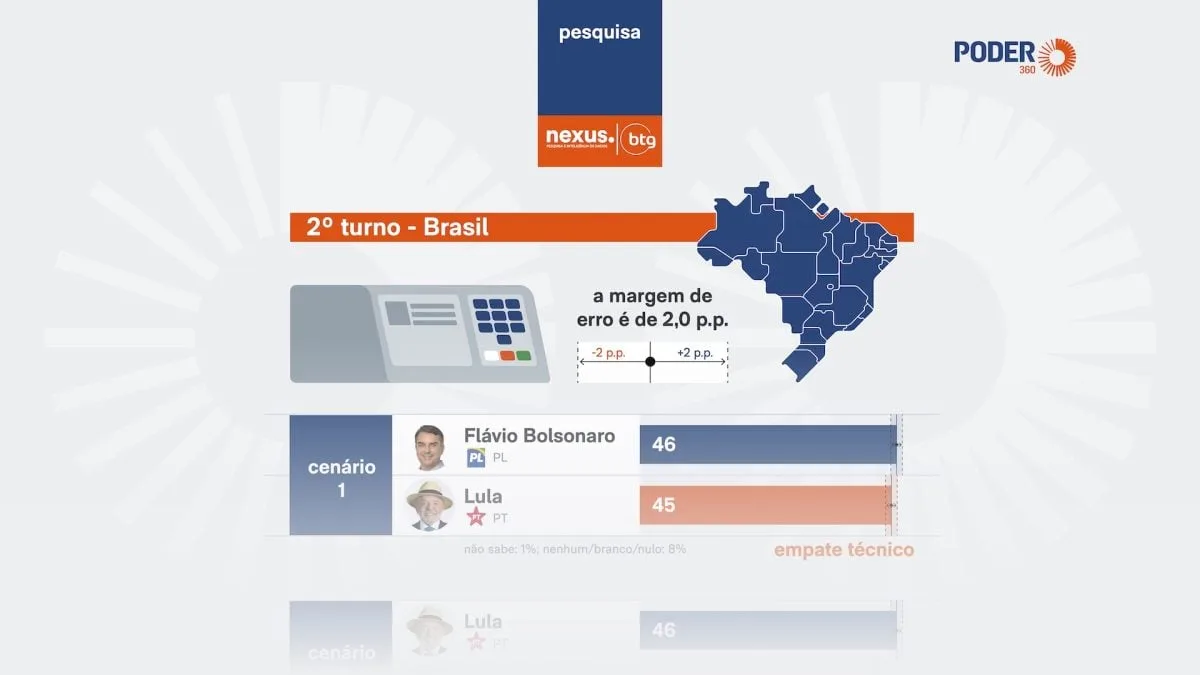 Infográfico da pesquisa BTG/Nexus de 8 de setembro de 2026 com cenário de segundo turno entre Flávio Bolsonaro e Lula
