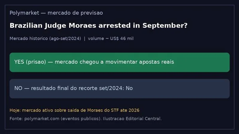 Ilustração Editorial Central do mercado Polymarket sobre prisão de Moraes