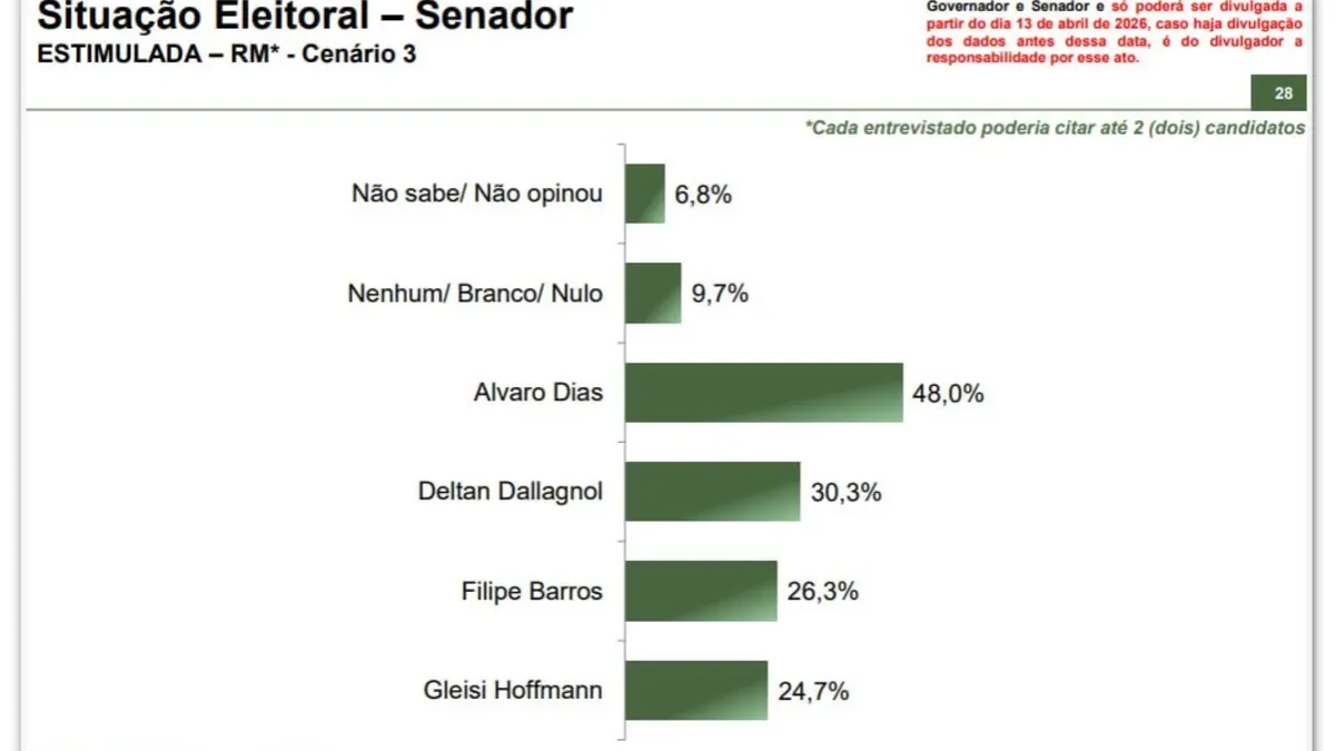 Disputa pelo Senado no Paraná envolve Deltan Dallagnol e Gleisi Hoffmann